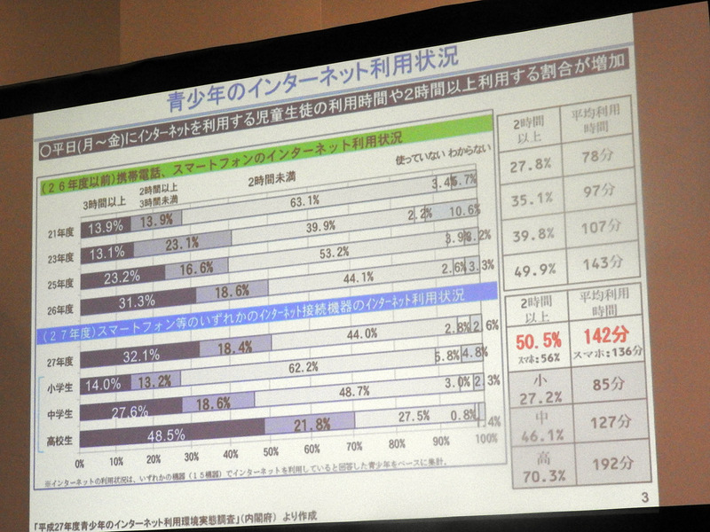青少年のインターネット利用状況。2時間以上インターネットを利用する児童生徒の割合が急増している