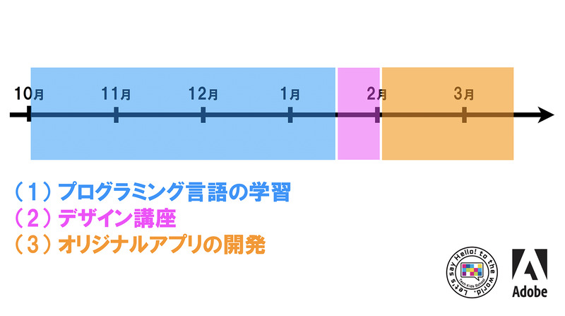 「Kids Creator’s Studio」の学習内容とスケジュール配分