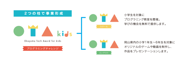 Okayama Tech Award for kids 2018プログラミングチャレンジ（OTA）