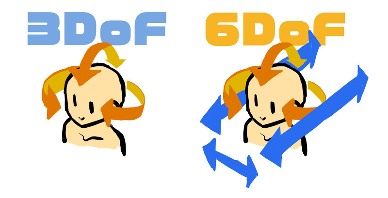 3DoFと6DoFの違い。6DoFのほうがより多彩なモーショントラッキングに対応するが、VR動画を視聴する程度なら3DoFで問題ない