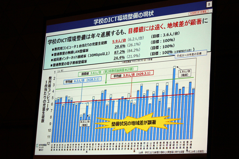 学校のICT環境整備の現状