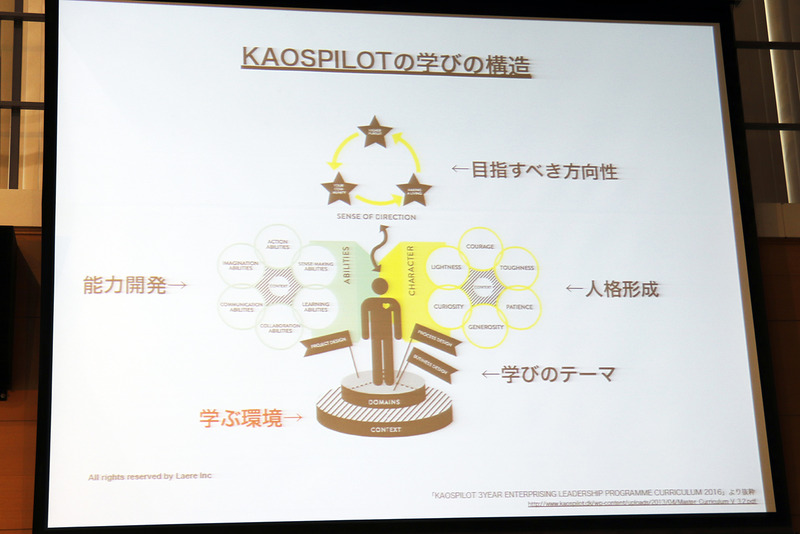カオスパイロットの学びの構造は、土台に「学ぶ環境」があり、「人格形成」と「能力開発」で「目指すべき方向性」へ進む