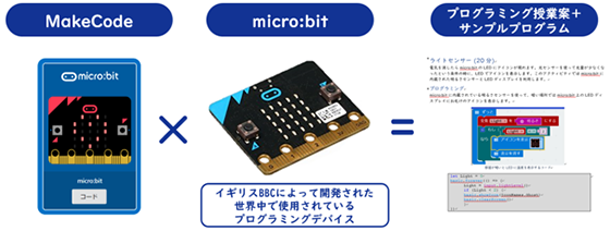 MakeCodeとmicro:bitを利用したサンプルコードと報告書をまとめたキット