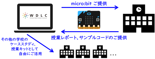 「MakeCode×micro:bit 100プロジェクト」の仕組み