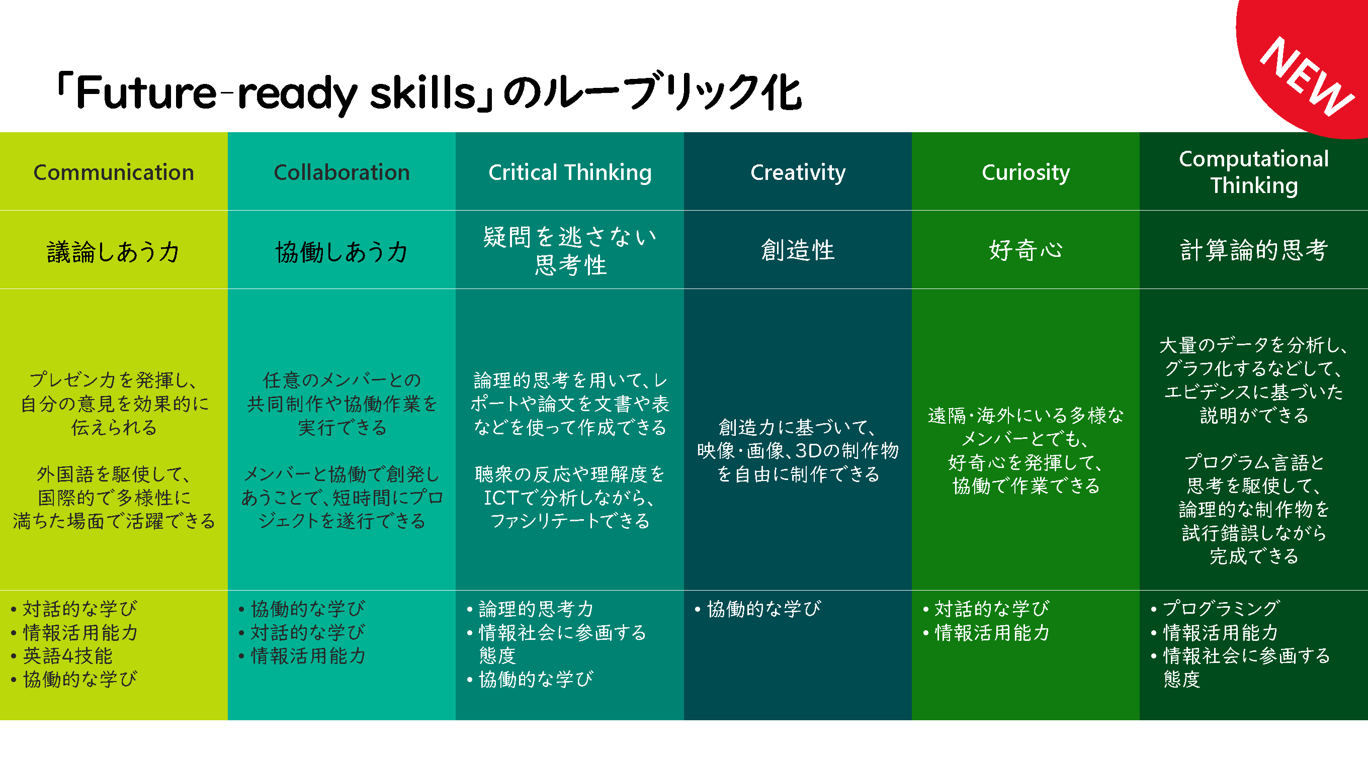 「Future-ready skills」のルーブリック化