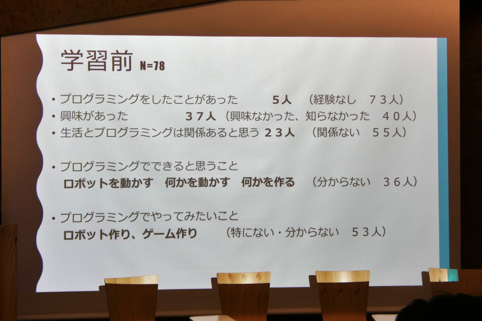 授業前と授業後で、子どもたちのコンピューターに対する理解や関心、印象が大きく変化しているのがわかる