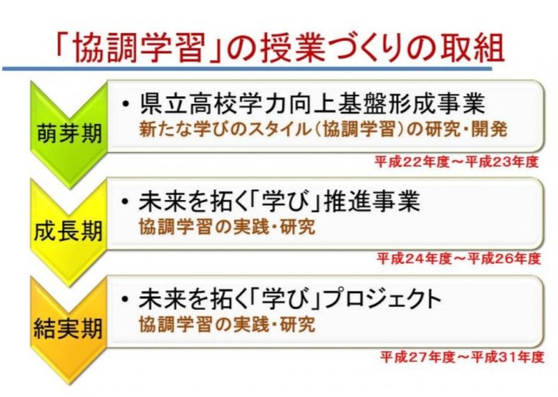 出展：埼玉県教員委員会『「協調学習」の授業づくりの取組』より（https://www.pref.saitama.lg.jp/f2208/manabikaikaku.html）