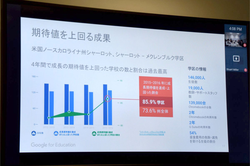 教育効果の一例。州全体の成長期待値を達成・上回った割合が73.6%だったのに対し、導入した学区での割合は85.9%という結果が出た