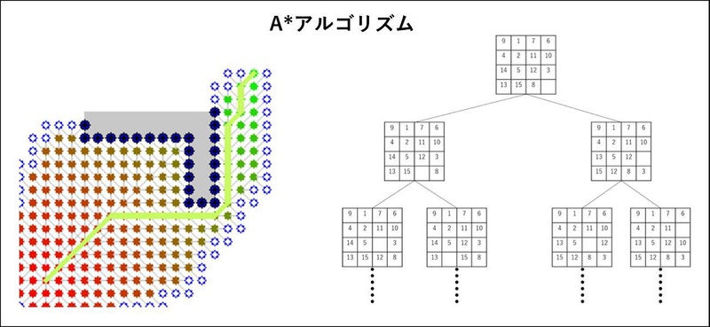 A*アルゴリズムは最短経路探索でよく使われる