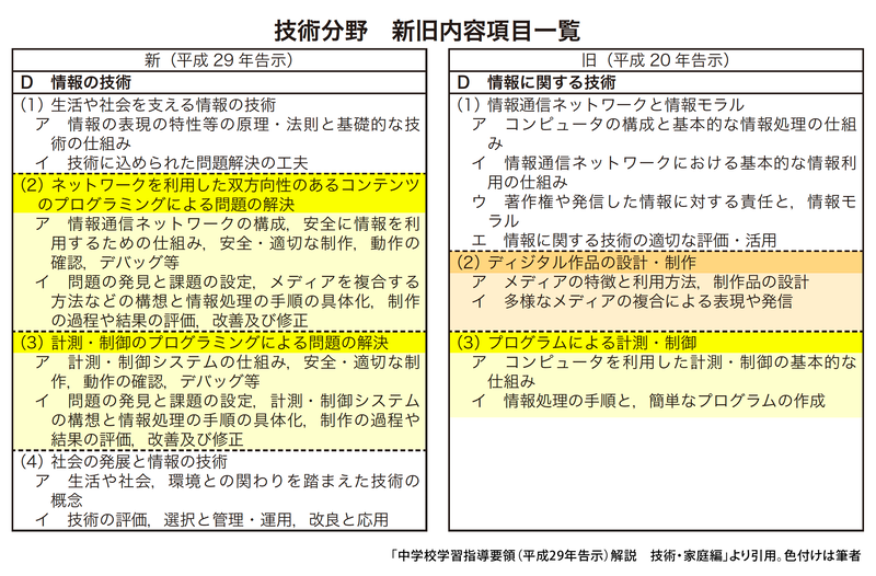 技術分野の新旧内容の比較
