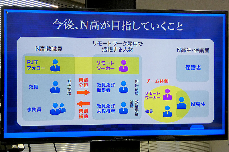教員とリモートワーカーのチームで生徒をサポートする体制を目指す