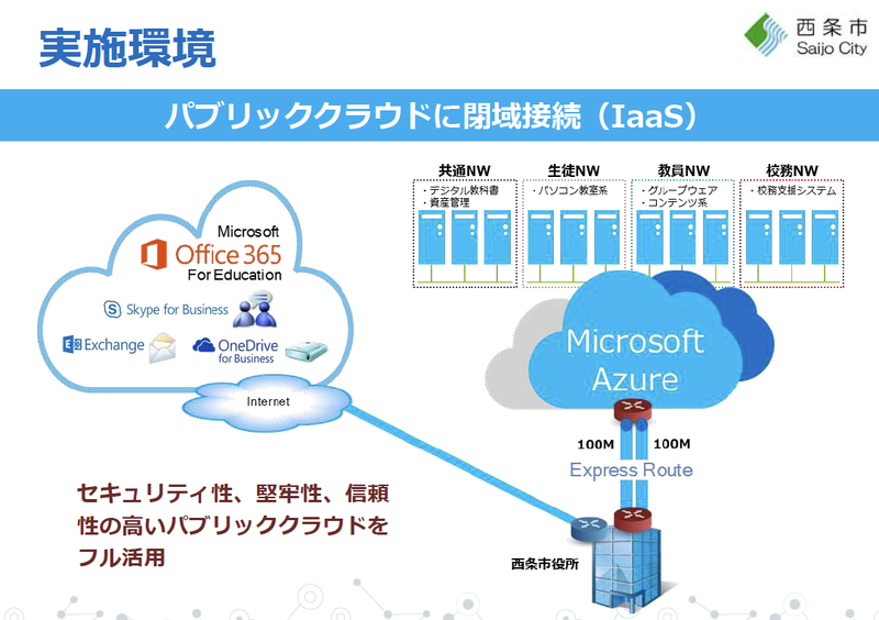Microsoft Azure内で4種類のネットワークを構築し、校務用や学習用など異なるデータを完全分離して扱う。
