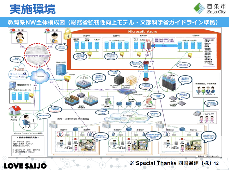 西条市が構築した教育系NW全体構成図