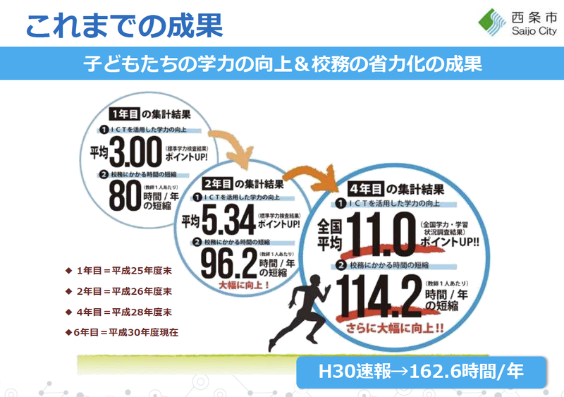 教育クラウドとテレワークによって、校務時間の短縮と、生徒の学力向上に大幅な成果がみられた