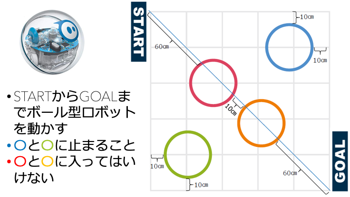 今回のコースクリアの課題、2つの条件があるため意外と難しい