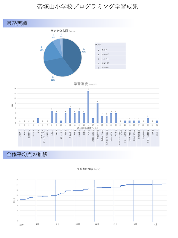 管理画面からCSV形式で出力しグラフ化したもの。今後こうしたレポーティング機能も強化する予定だという（画像提供：CA Teck Kids）