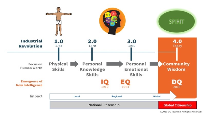 第四次産業革命時代のためのインテリジェンス“DQ”