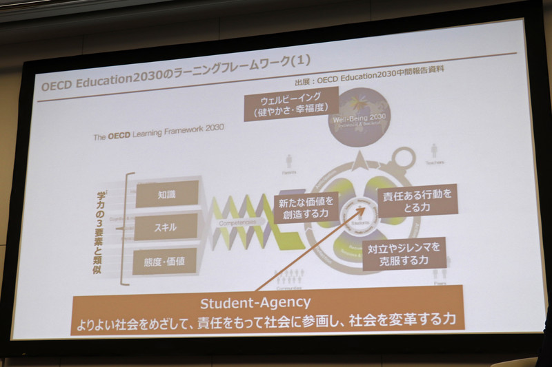 OECD Education 2030で重視されているのは「Student-Agency」（よりよい社会を目指して、責任を持って社会に参画し、社会を変革する力）だと解説