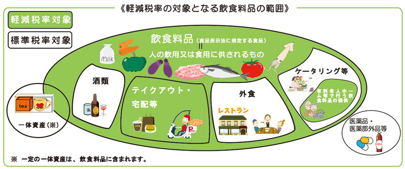 国税庁が配布している「平成31年（2019年）10月1日から消費税の軽減税率制度が実施されます」というパンフレットより（<a href="https://www.nta.go.jp/taxes/shiraberu/zeimokubetsu/shohi/keigenzeiritsu/pdf/05.pdf" class="n" target="_blank">詳細PDFはこちら</a>）