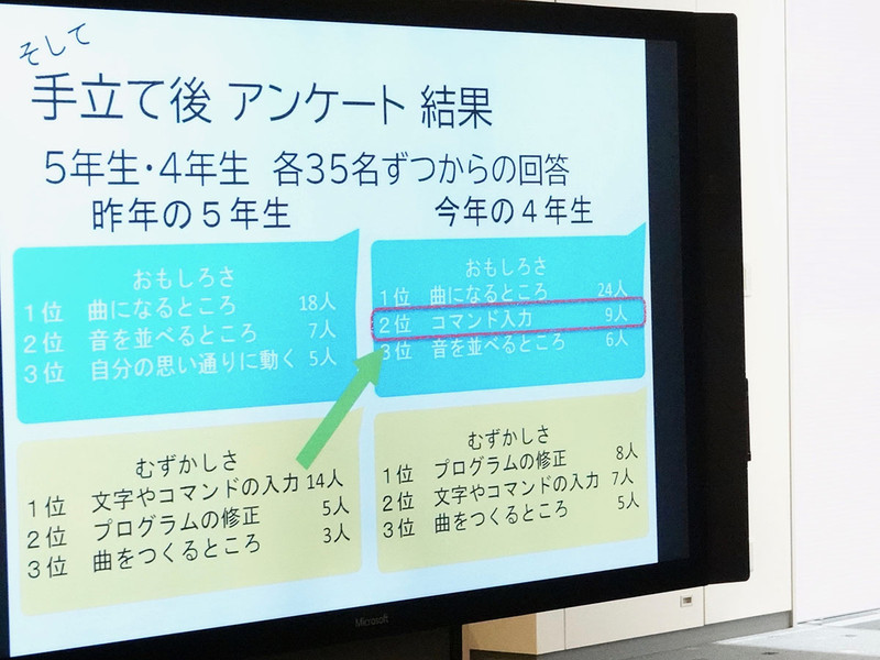 佐藤正範教諭（東京学芸大学附属竹早小学校）は、小学校3~4年生においてテキスト型プログラミングツール「Sonic Pi」を活用した取り組みを発表。一般的に小学生はタイピングが苦手だと思われがちだが、そうではないと同教諭は主張。同ツールを使い、教師がうまく導くことで、子供たちは楽しくテキスト入力のプログラミングに取り組めた発表した。
