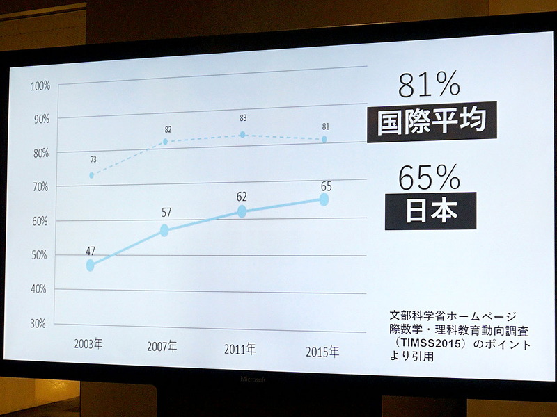 数学を受け持つ芦部洋一郎教諭（工学院大学附属中学高等学校）は、日本の生徒たちは数学が将来役に立たないと考える割合が高く、将来に対しても不安を持っていると問題提起。もっと数学が役に立つと実感できる方法はないのか。同教諭はエクセルを活用してディズニーリゾート入場者数を予測するモデルを作成するなど、実社会と結びついた数学の学習について発表した