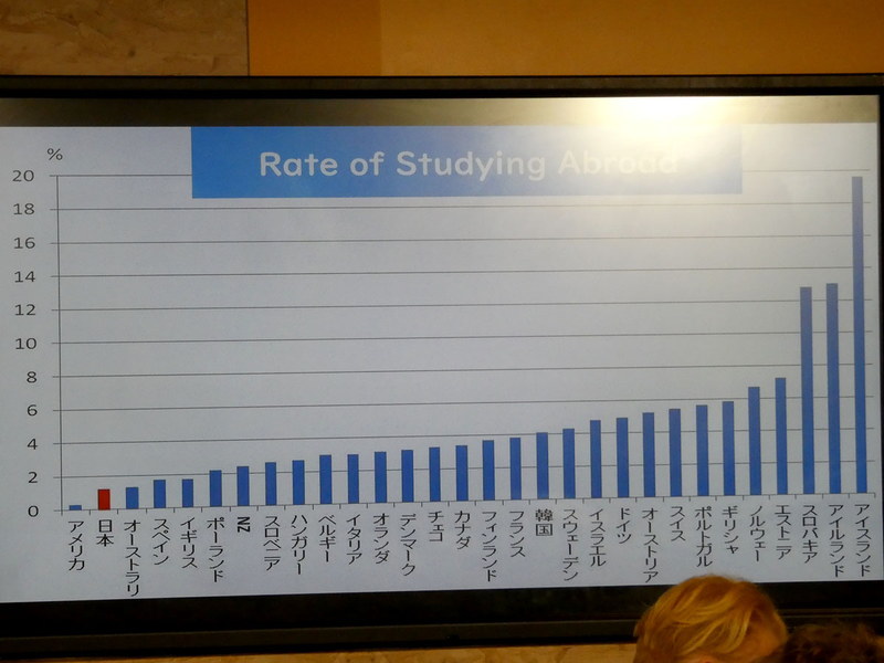 外国で学ぶ人の割合は、アメリカを除いて日本は圧倒的に少ない