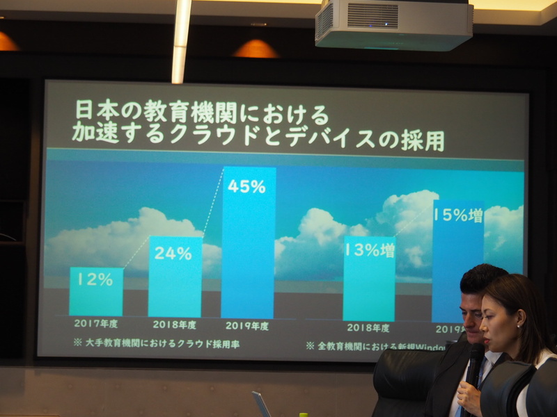 日本のクラウドとデバイスの採用率