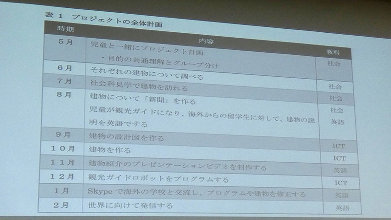 社会、英語、ICTの授業を横断してカリキュラム・マネジメントを行った、課題解決型学習の全体像