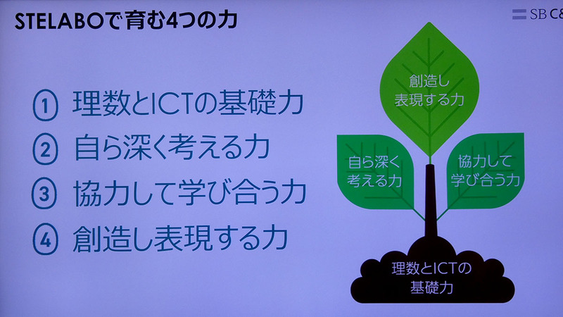 STELABOで育む「理数とICTの基礎力」「自ら深く考える力」「協力して学び合う力」「創造し表現する力」