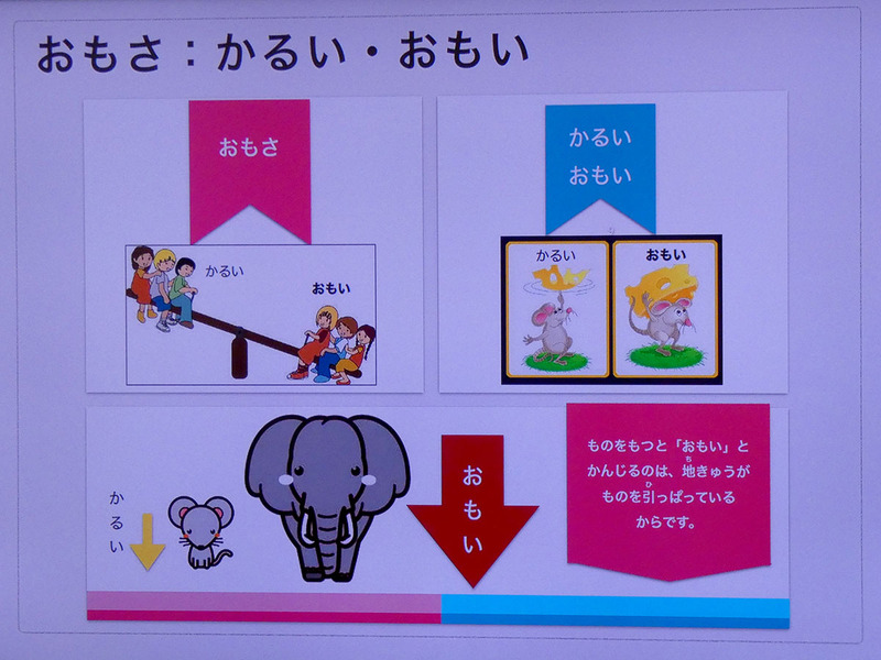 最初に、重さとはなんだろうか、軽い、重いとはどういうことかという説明が行われた