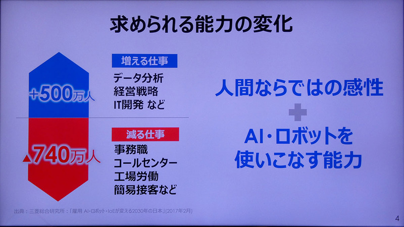 AIの進化に伴い、今後は人間ならではの感性とAI・ロボットを使いこなす能力が求められる