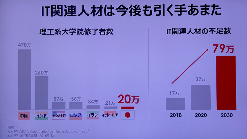 外国に比べ日本は理工系大学院修了者数が少なく、今後IT関連人材が不足する