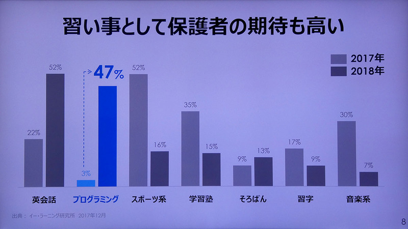 子どもにもうひとつさせたい習い事として、プログラミングが2018年に47％へと急増