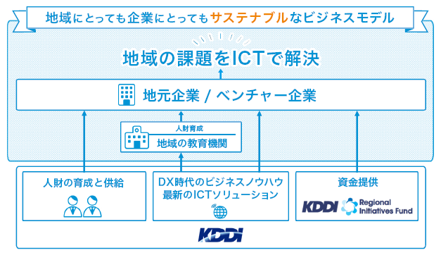 KDDIが目指す地方創生の姿（KDDIニュースリリースより引用）