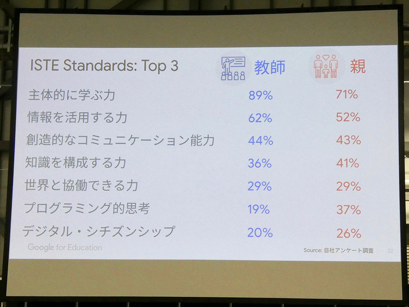 アメリカの非営利教育団体「ISTE」が示したAI社会に必要な7つのスキルのうち、日本の教師や保護者らが重要だと考えるスキルについてGoogleが独自に調査した結果