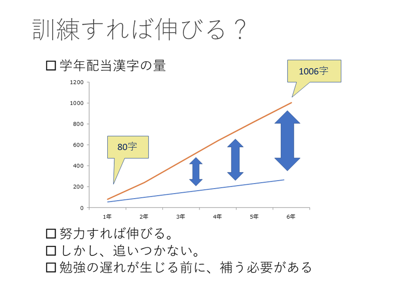 読み書きに困難を抱える子どもたちは、努力して徐々にできるようになっても、追い付けずに勉強に遅れが生じてしまう