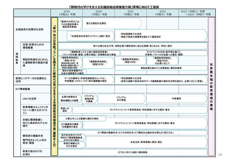 左から、文科省がSociety 5.0に向けてめざす教育と、2025年度までの工程表（いずれも2019年6月25日公開文科省資料「【概要】新時代の学びを支える先端技術活用推進方策（最終まとめ）」PDFより抜粋）