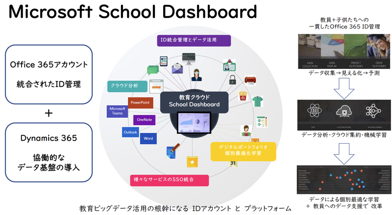 Microsoft School Dashboardによる、ID管理と教育ビッグデータ活用の概念図（2019年7月30日に開催された日本マイクロソフトによるプレス向け発表会資料より抜粋）