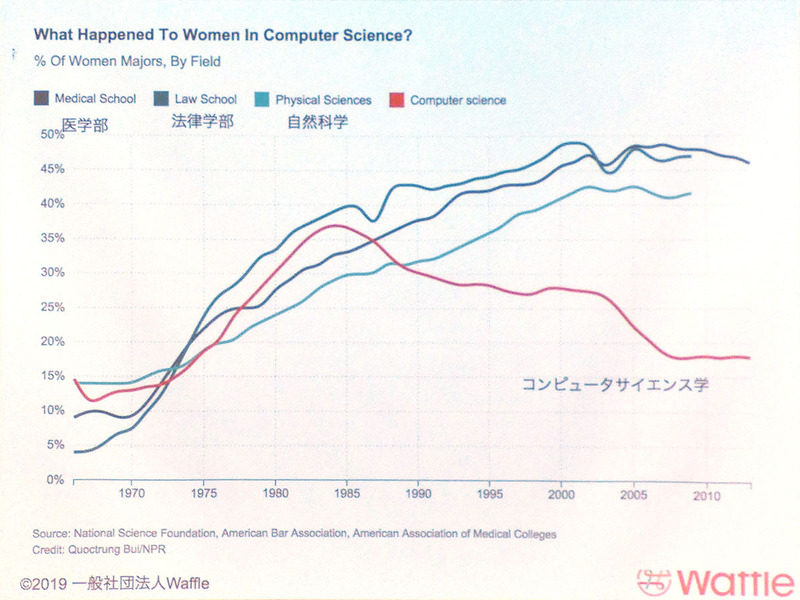 専攻分野別の女性比率の変遷（左）と、大手IT企業の技術職の女性比率（右）