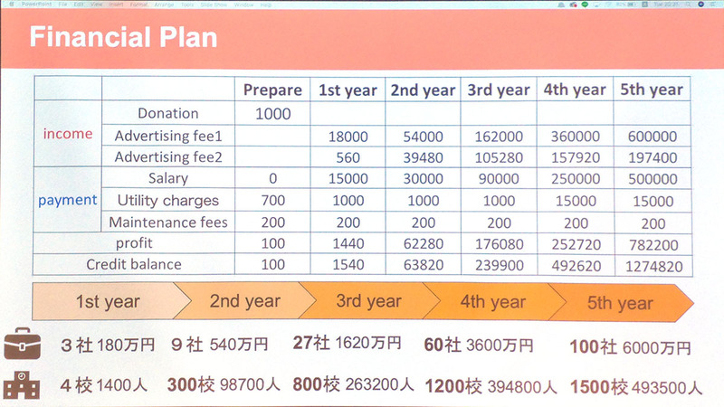 ファイナンシャルプランの資料では、5年後までの見通しが示されている