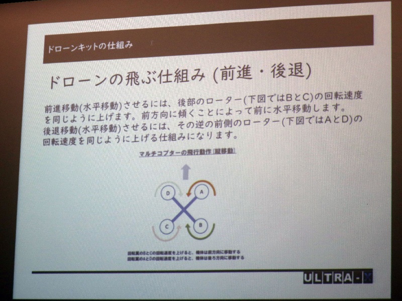後部モーターの回転速度を下げ、前部モーターの回転速度を上げると、ドローンは前進し、右側のモーターの回転速度を上げ、左側のモーターの回転速度を下げると、ドローンは左側に移動する