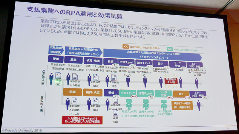 早稲田大学におけるRPA導入前、導入後の支払い業務のフロー
