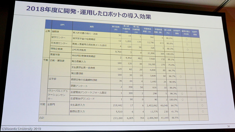 早稲田大学が2018年度にRPAで開発・適用したロボットの導入効果