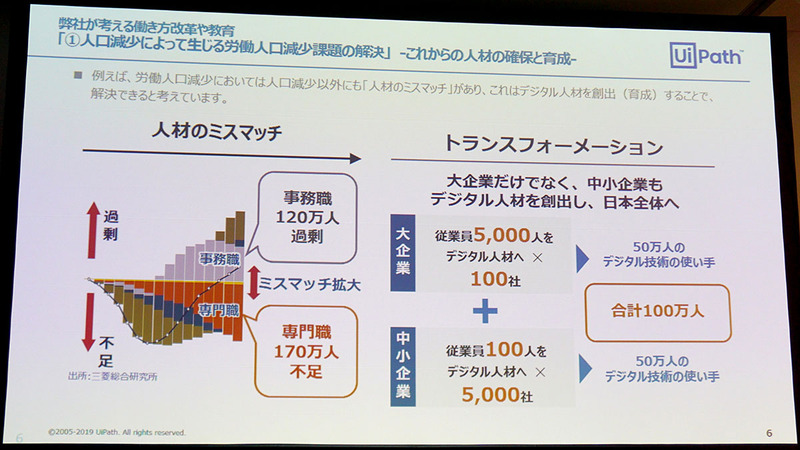 170万人も不足している専門職を、デジタル人材の創出によって解決できると説明