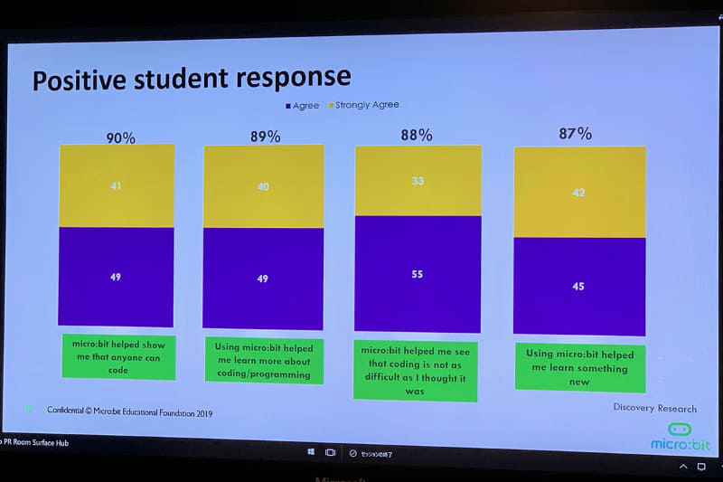 micro:bitを活用したプログラミング学習に対する生徒の感想では、90%の子どもたちが“誰もがコーディングを出来ることがわかった”とポジティブな意見を寄せた