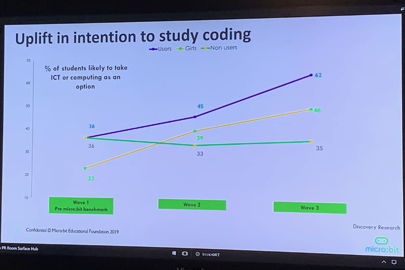 micro:bitの配布以降、GCSE（イギリスの16歳が受ける全国統一テスト）において、コンピュータサイエンスを選択する生徒の人数が増加した