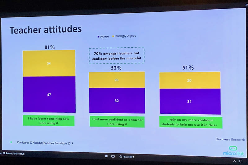 プログラミング教育に対して、52％の教師がmicro:bitを使うことで自信が持てるようなったと回答、そのうち70%の教師は過去に自信がないと答えていたという
