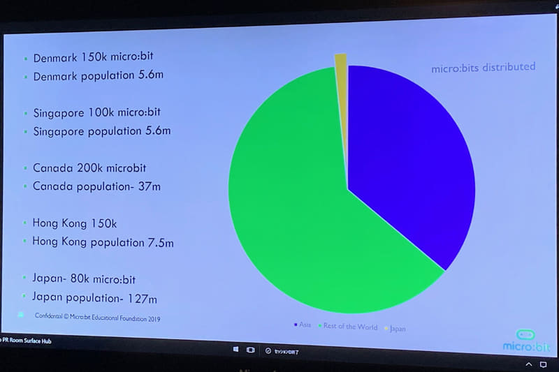 micro:bitの配布率を示したもの。黄色い部分が日本