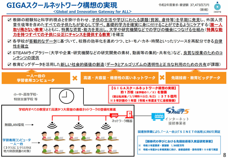GIGAスクールネットワーク構想（令和元年8月公開、文部科学省資料「<a href="http://www.mext.go.jp/component/b_menu/other/__icsFiles/afieldfile/2019/08/29/1420671_01-1.pdf" class="n" target="_blank">01-1 令和2年度概算要求のポイント（PDF:11669KB）</a>」より抜粋）