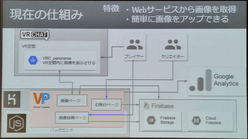VirtualPresentsの仕組み、未踏ジュニア採択後のブラッシュアップで画像の自動アップロードを実現できたという
